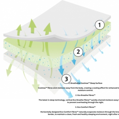 Silentnight Eco Comfort Breathe 2000 Mattress