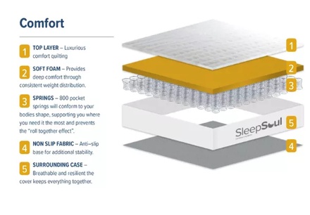 Sleepsoul Comfort 800 Pocket Mattress