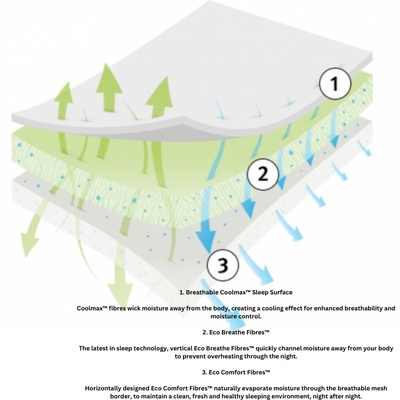 Silentnight Eco Comfort Breathe 2200 Divan Bed